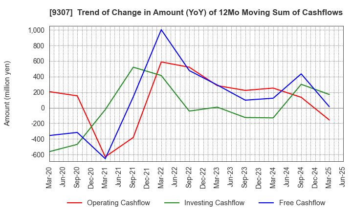 9307 Sugimura Warehouse Co.,Ltd.: Trend of Change in Amount (YoY) of 12Mo Moving Sum of Cashflows