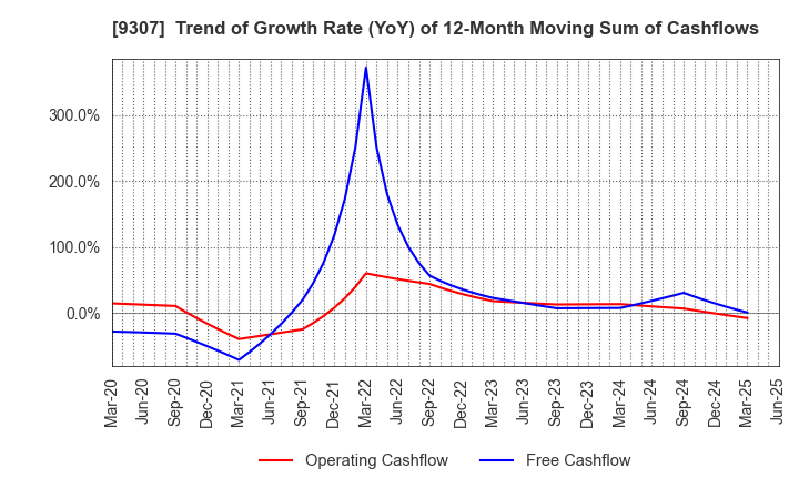 9307 Sugimura Warehouse Co.,Ltd.: Trend of Growth Rate (YoY) of 12-Month Moving Sum of Cashflows