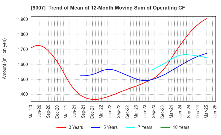 9307 Sugimura Warehouse Co.,Ltd.: Trend of Mean of 12-Month Moving Sum of Operating CF