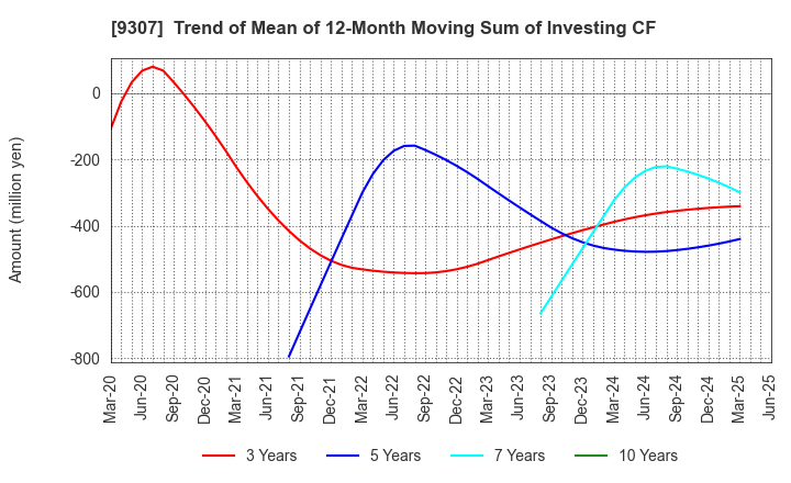 9307 Sugimura Warehouse Co.,Ltd.: Trend of Mean of 12-Month Moving Sum of Investing CF