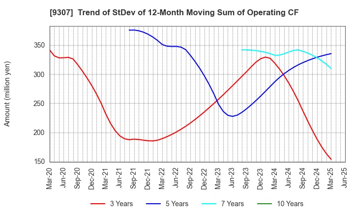9307 Sugimura Warehouse Co.,Ltd.: Trend of StDev of 12-Month Moving Sum of Operating CF