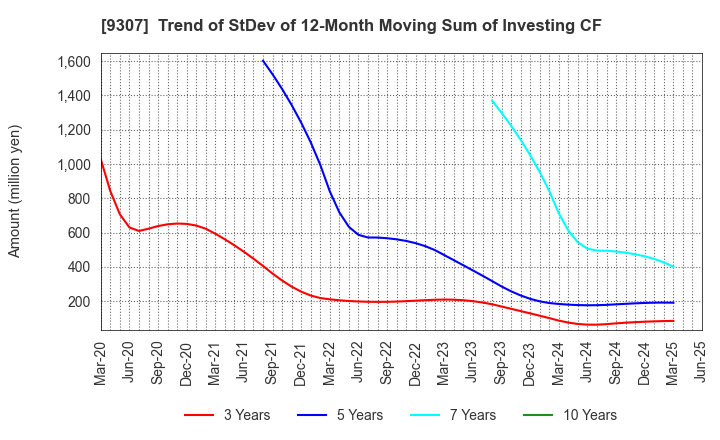 9307 Sugimura Warehouse Co.,Ltd.: Trend of StDev of 12-Month Moving Sum of Investing CF