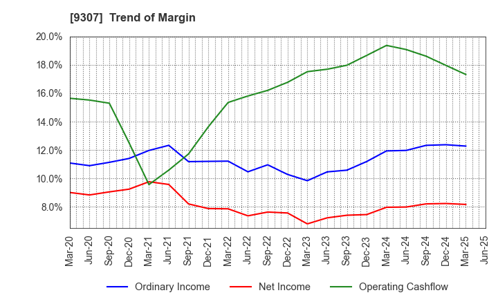 9307 Sugimura Warehouse Co.,Ltd.: Trend of Margin
