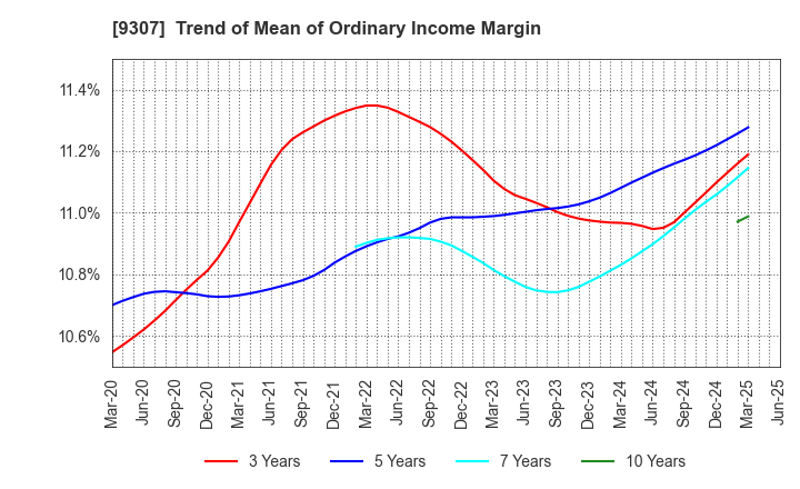 9307 Sugimura Warehouse Co.,Ltd.: Trend of Mean of Ordinary Income Margin