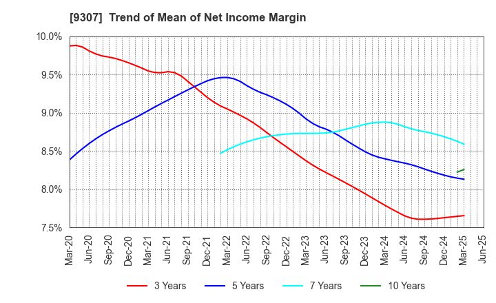 9307 Sugimura Warehouse Co.,Ltd.: Trend of Mean of Net Income Margin