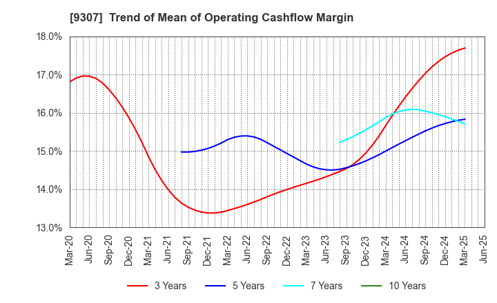 9307 Sugimura Warehouse Co.,Ltd.: Trend of Mean of Operating Cashflow Margin