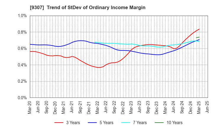 9307 Sugimura Warehouse Co.,Ltd.: Trend of StDev of Ordinary Income Margin
