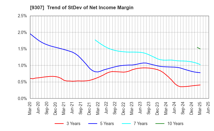 9307 Sugimura Warehouse Co.,Ltd.: Trend of StDev of Net Income Margin