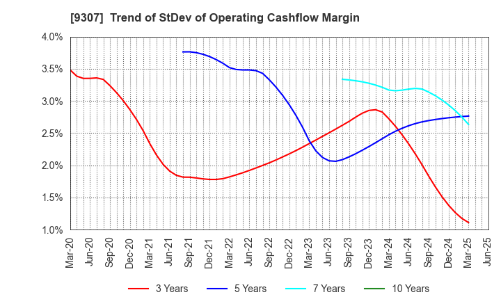 9307 Sugimura Warehouse Co.,Ltd.: Trend of StDev of Operating Cashflow Margin