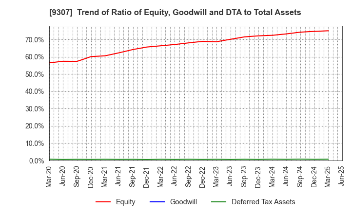 9307 Sugimura Warehouse Co.,Ltd.: Trend of Ratio of Equity, Goodwill and DTA to Total Assets