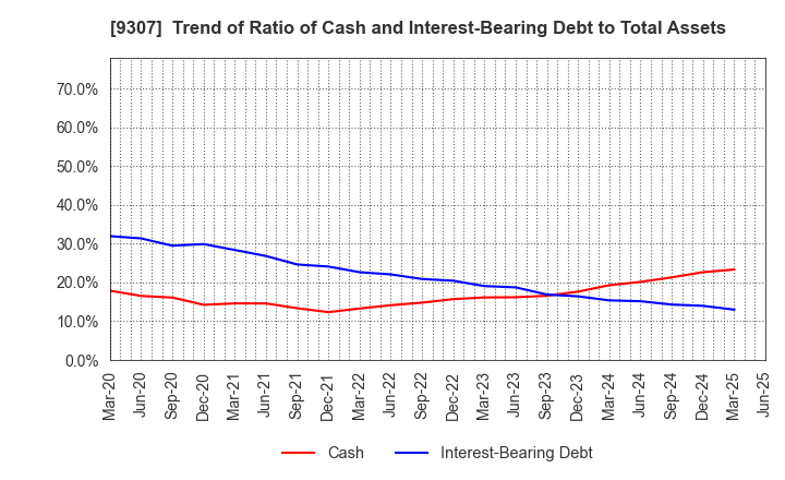 9307 Sugimura Warehouse Co.,Ltd.: Trend of Ratio of Cash and Interest-Bearing Debt to Total Assets