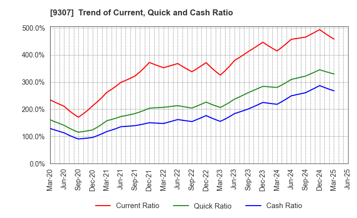 9307 Sugimura Warehouse Co.,Ltd.: Trend of Current, Quick and Cash Ratio