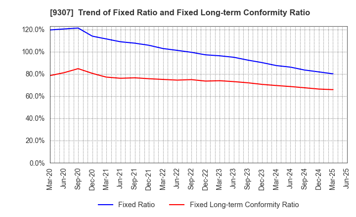 9307 Sugimura Warehouse Co.,Ltd.: Trend of Fixed Ratio and Fixed Long-term Conformity Ratio