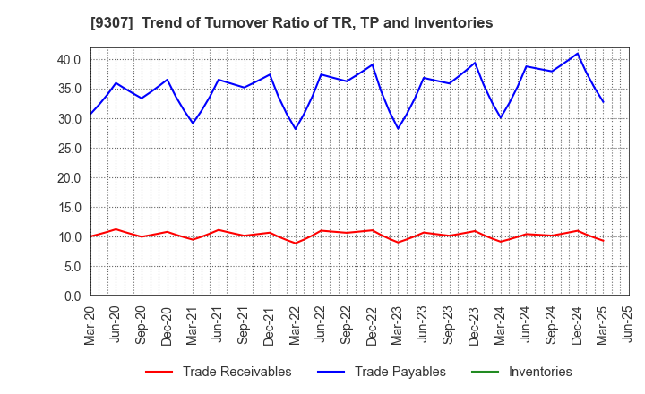 9307 Sugimura Warehouse Co.,Ltd.: Trend of Turnover Ratio of TR, TP and Inventories
