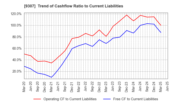 9307 Sugimura Warehouse Co.,Ltd.: Trend of Cashflow Ratio to Current Liabilities