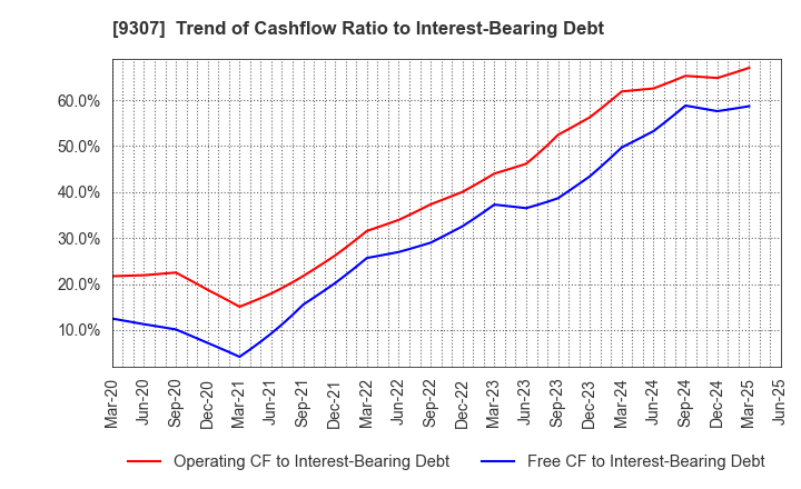 9307 Sugimura Warehouse Co.,Ltd.: Trend of Cashflow Ratio to Interest-Bearing Debt