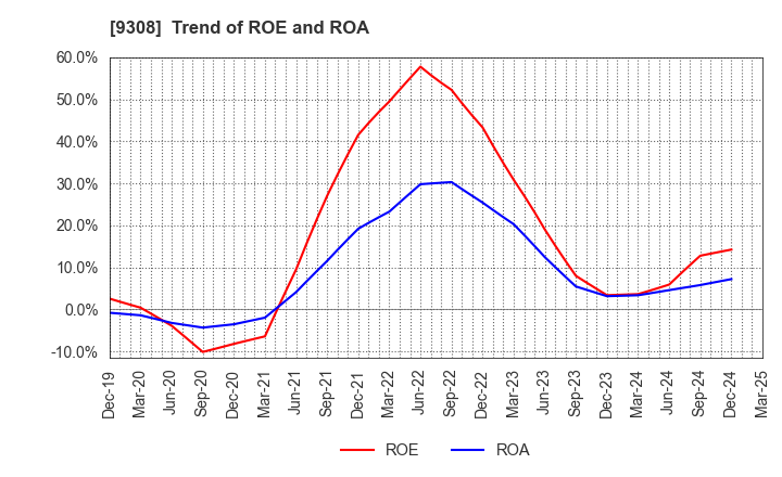 9308 Inui Global Logistics Co., Ltd.: Trend of ROE and ROA