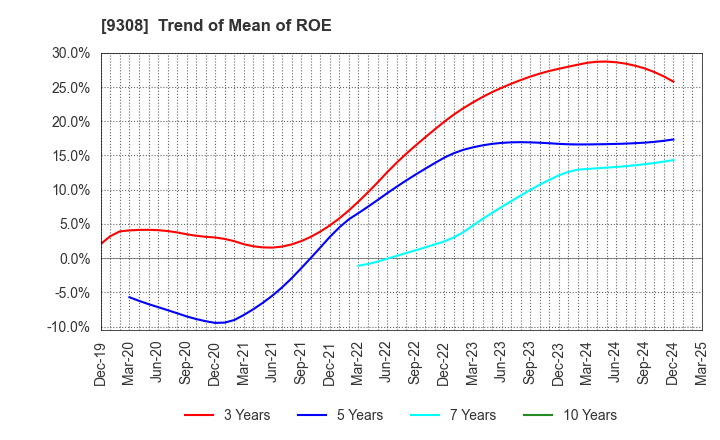 9308 Inui Global Logistics Co., Ltd.: Trend of Mean of ROE