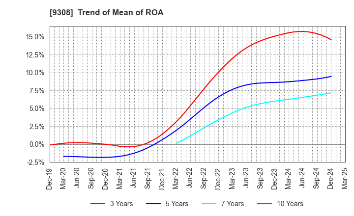 9308 Inui Global Logistics Co., Ltd.: Trend of Mean of ROA