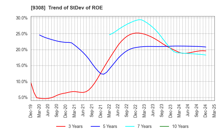 9308 Inui Global Logistics Co., Ltd.: Trend of StDev of ROE