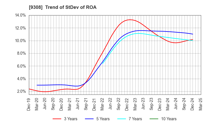 9308 Inui Global Logistics Co., Ltd.: Trend of StDev of ROA
