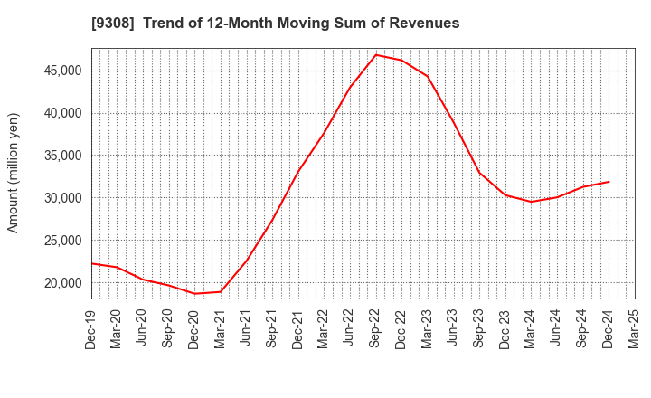 9308 Inui Global Logistics Co., Ltd.: Trend of 12-Month Moving Sum of Revenues