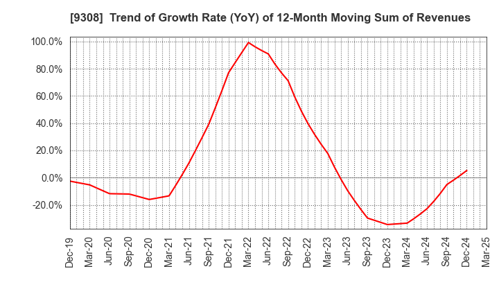9308 Inui Global Logistics Co., Ltd.: Trend of Growth Rate (YoY) of 12-Month Moving Sum of Revenues