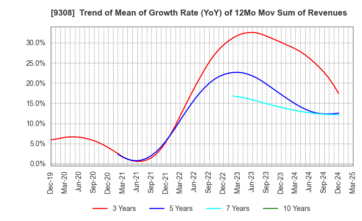 9308 Inui Global Logistics Co., Ltd.: Trend of Mean of Growth Rate (YoY) of 12Mo Mov Sum of Revenues