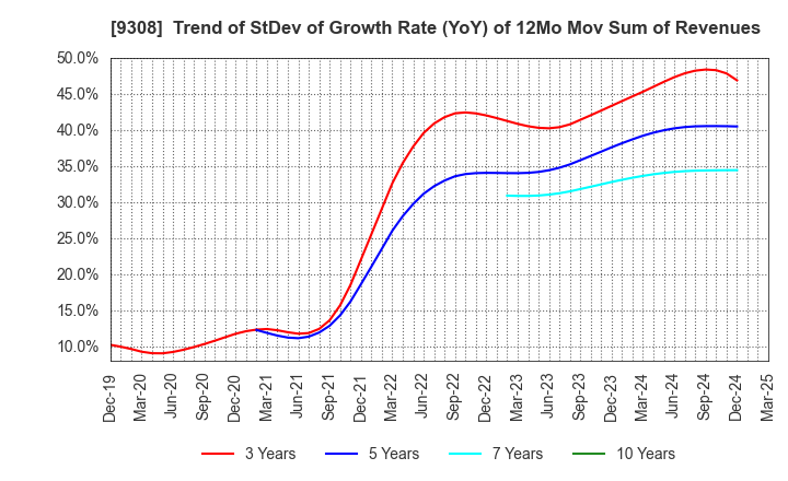 9308 Inui Global Logistics Co., Ltd.: Trend of StDev of Growth Rate (YoY) of 12Mo Mov Sum of Revenues