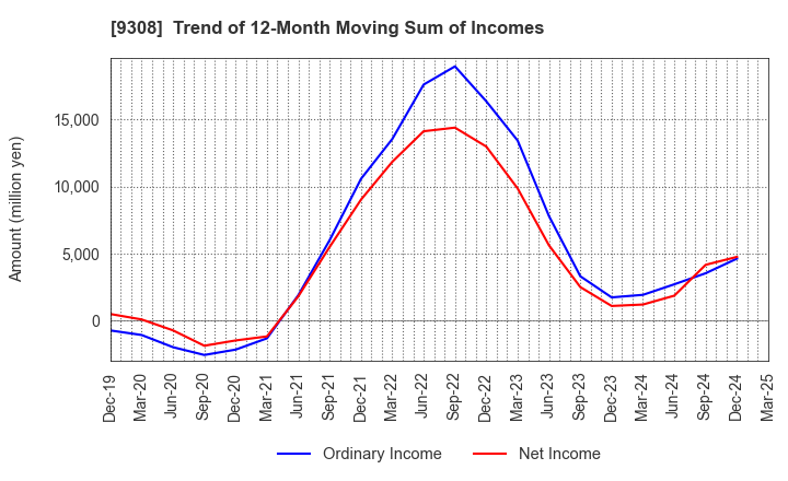 9308 Inui Global Logistics Co., Ltd.: Trend of 12-Month Moving Sum of Incomes