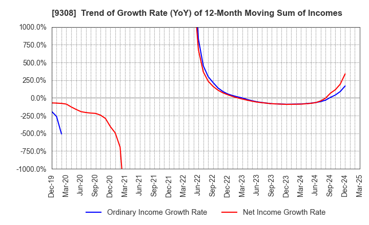 9308 Inui Global Logistics Co., Ltd.: Trend of Growth Rate (YoY) of 12-Month Moving Sum of Incomes
