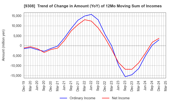 9308 Inui Global Logistics Co., Ltd.: Trend of Change in Amount (YoY) of 12Mo Moving Sum of Incomes