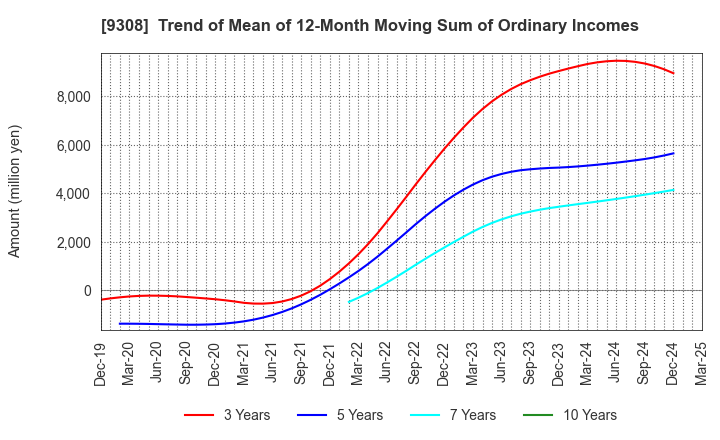 9308 Inui Global Logistics Co., Ltd.: Trend of Mean of 12-Month Moving Sum of Ordinary Incomes