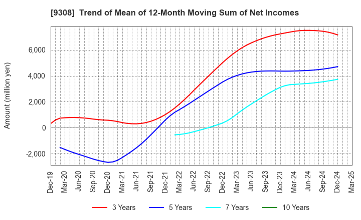 9308 Inui Global Logistics Co., Ltd.: Trend of Mean of 12-Month Moving Sum of Net Incomes