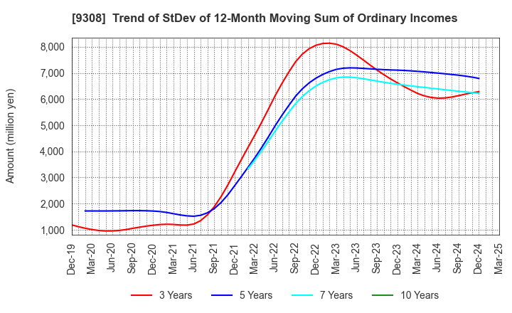 9308 Inui Global Logistics Co., Ltd.: Trend of StDev of 12-Month Moving Sum of Ordinary Incomes