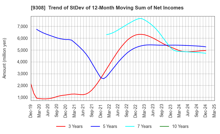 9308 Inui Global Logistics Co., Ltd.: Trend of StDev of 12-Month Moving Sum of Net Incomes