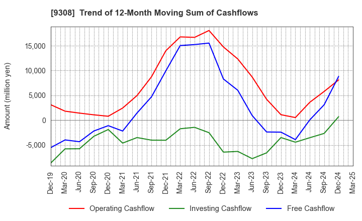 9308 Inui Global Logistics Co., Ltd.: Trend of 12-Month Moving Sum of Cashflows