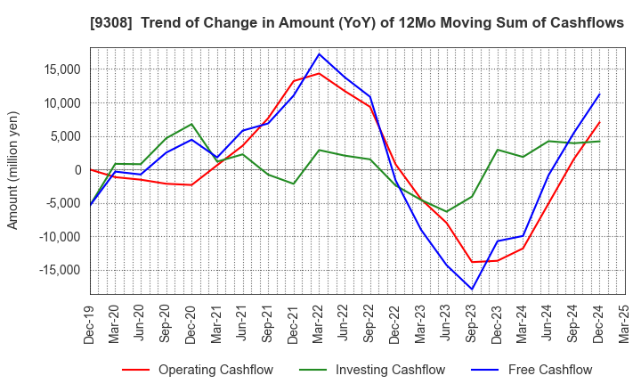 9308 Inui Global Logistics Co., Ltd.: Trend of Change in Amount (YoY) of 12Mo Moving Sum of Cashflows