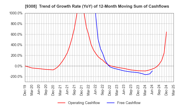 9308 Inui Global Logistics Co., Ltd.: Trend of Growth Rate (YoY) of 12-Month Moving Sum of Cashflows