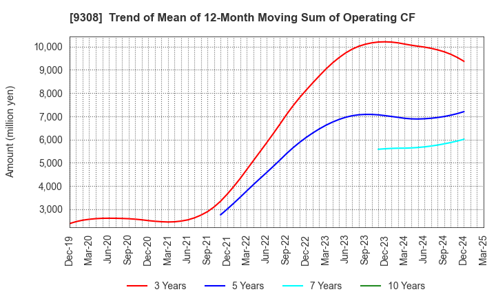 9308 Inui Global Logistics Co., Ltd.: Trend of Mean of 12-Month Moving Sum of Operating CF