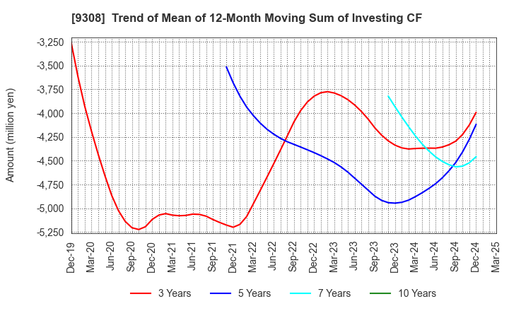 9308 Inui Global Logistics Co., Ltd.: Trend of Mean of 12-Month Moving Sum of Investing CF
