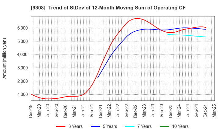 9308 Inui Global Logistics Co., Ltd.: Trend of StDev of 12-Month Moving Sum of Operating CF