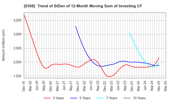 9308 Inui Global Logistics Co., Ltd.: Trend of StDev of 12-Month Moving Sum of Investing CF