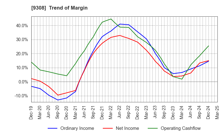 9308 Inui Global Logistics Co., Ltd.: Trend of Margin