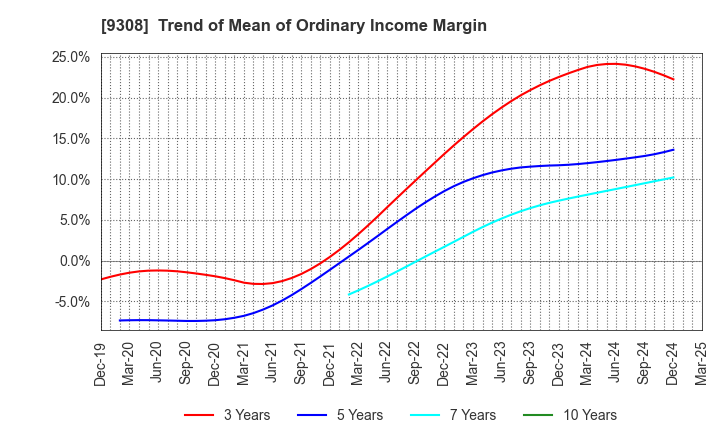 9308 Inui Global Logistics Co., Ltd.: Trend of Mean of Ordinary Income Margin