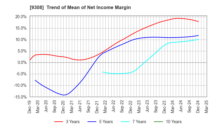 9308 Inui Global Logistics Co., Ltd.: Trend of Mean of Net Income Margin