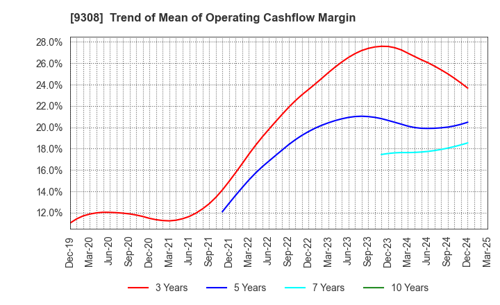 9308 Inui Global Logistics Co., Ltd.: Trend of Mean of Operating Cashflow Margin