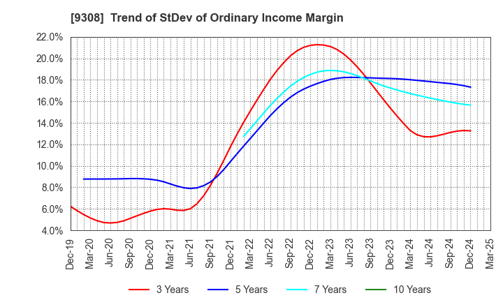 9308 Inui Global Logistics Co., Ltd.: Trend of StDev of Ordinary Income Margin