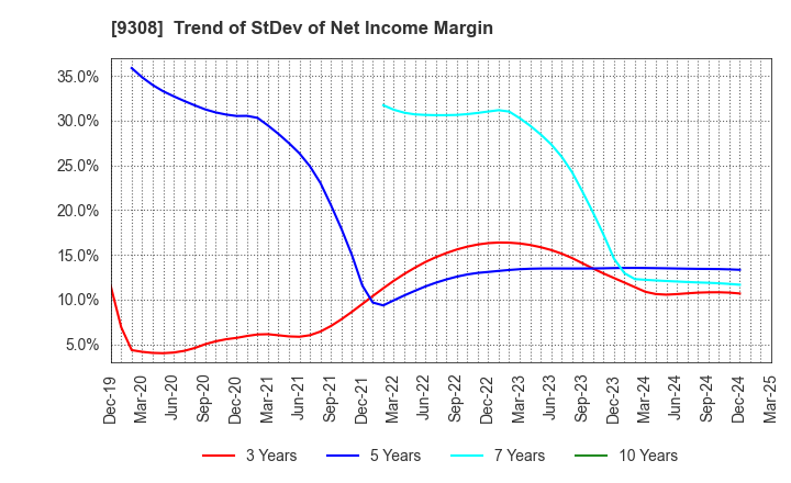 9308 Inui Global Logistics Co., Ltd.: Trend of StDev of Net Income Margin