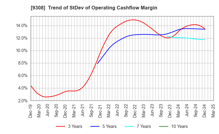 9308 Inui Global Logistics Co., Ltd.: Trend of StDev of Operating Cashflow Margin